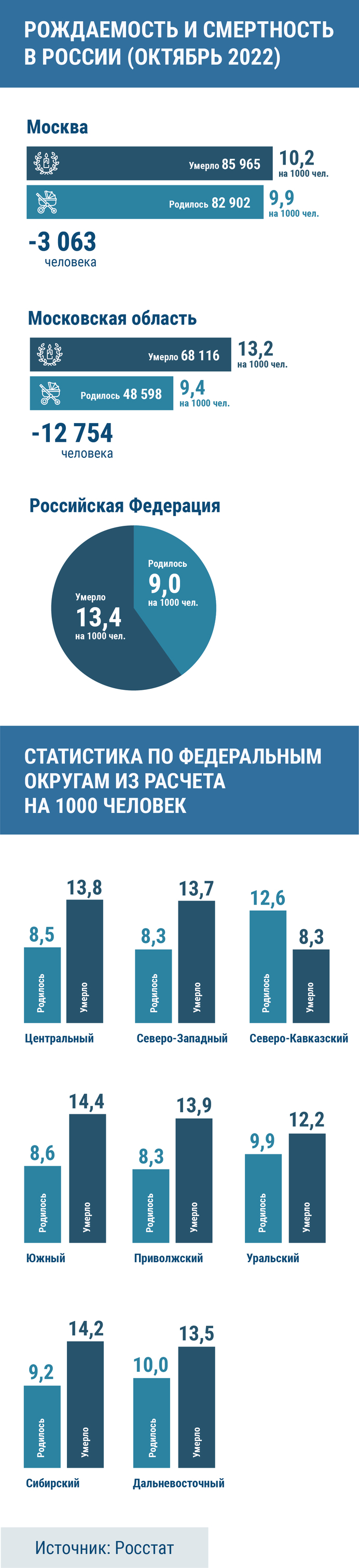 Смертность в России в 2022 году, инфографика, источник: росстат